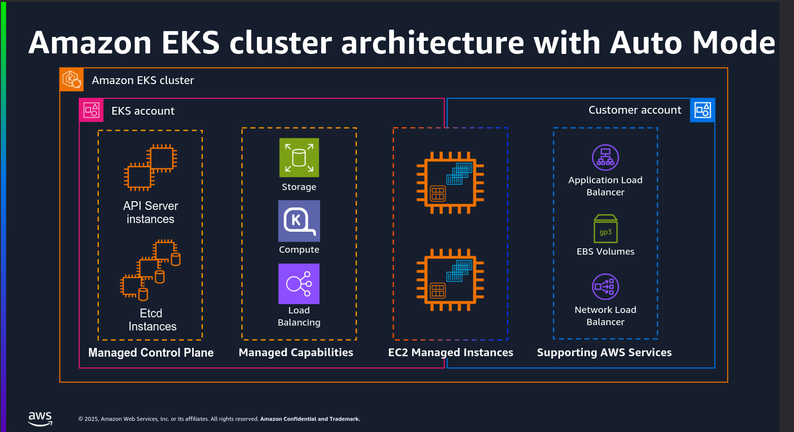 AWS MAP