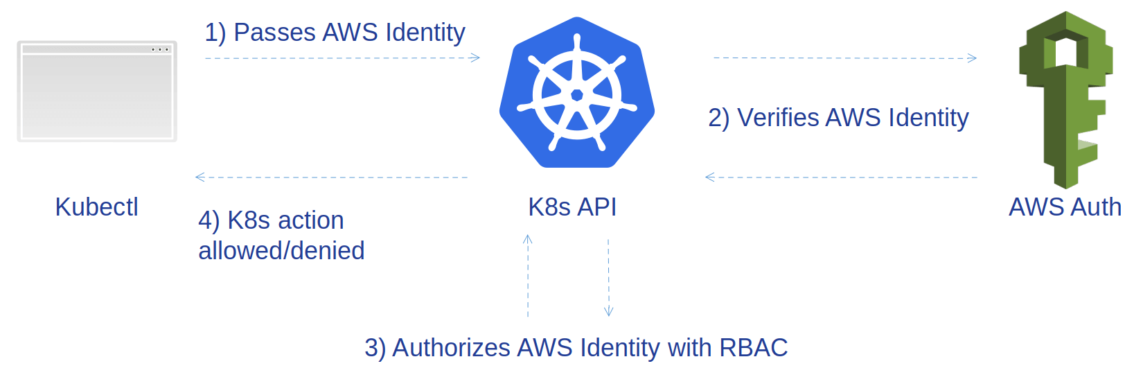 iam-auth-kube