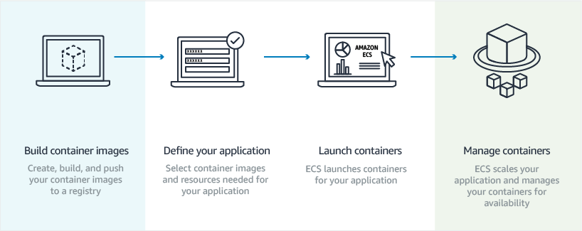 Amazon ECS