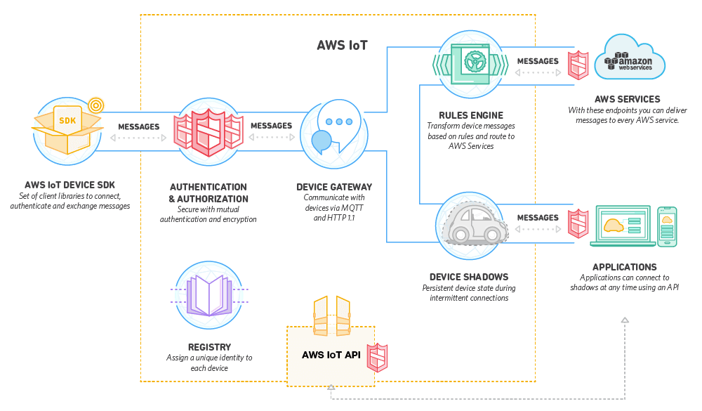 Amazon AWS IOT