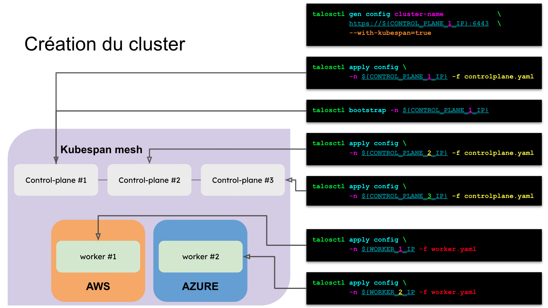 création cluster