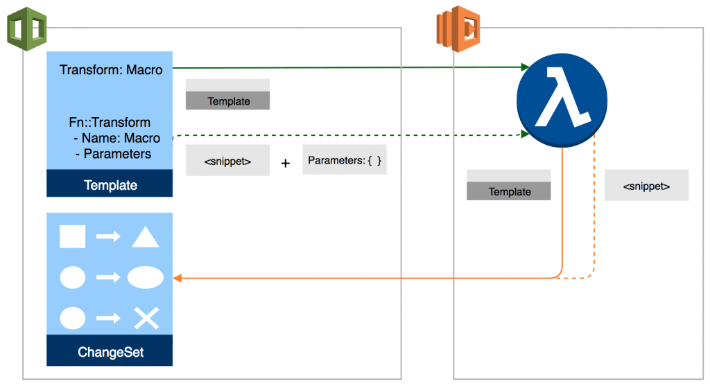 AWS CloudFormation Macros